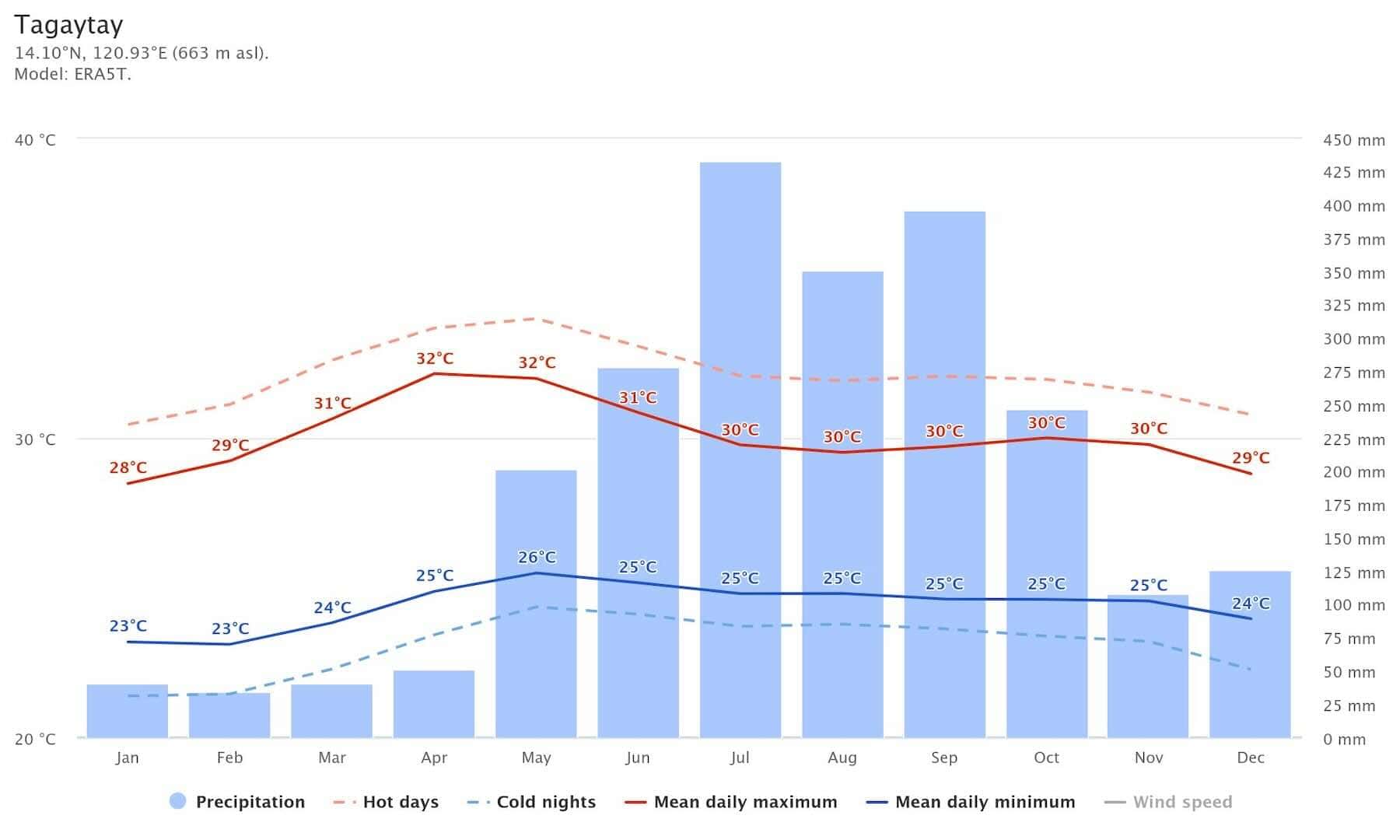 Tagaytay Average Temperature and Precipitation