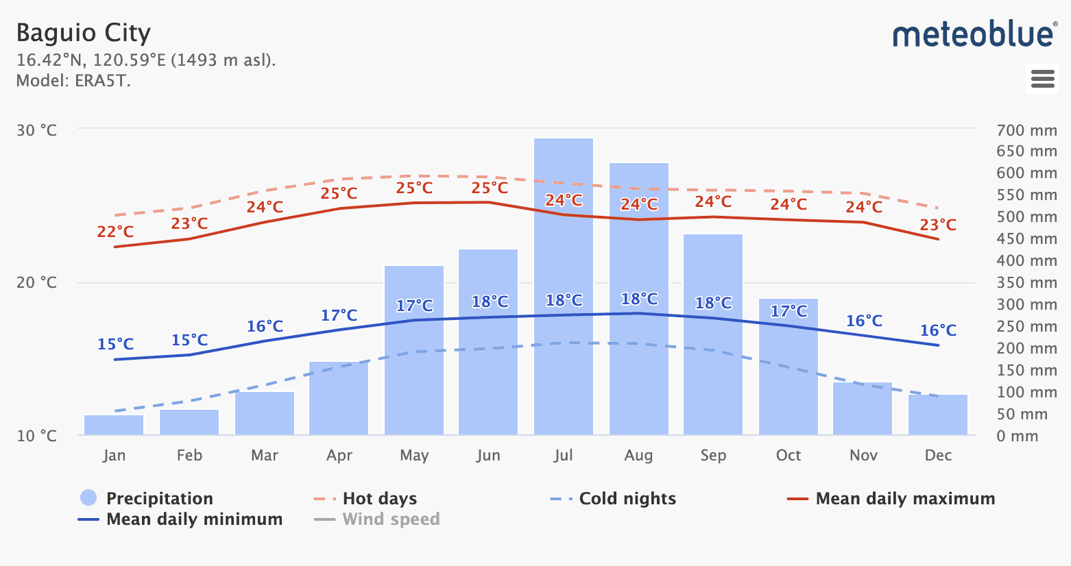 Baguio Average Temperature_Meteoblue